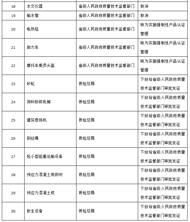 国务院关于调整工业产品生产许可证管理目录和