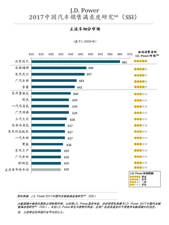 国际专业调研机构公布报告 北京现代销售满意