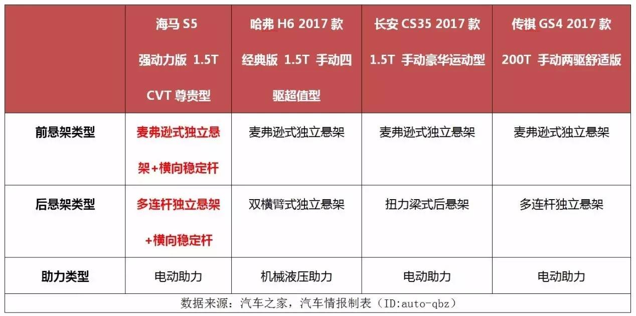 能把长安CS35 和传祺GS4拉下马?这台车真的有这么腻害?