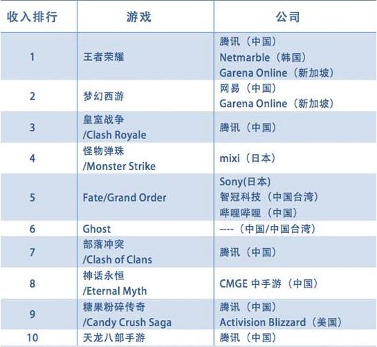 王者荣耀成指尖上印钞机 媒体:别让赚钱成唯一