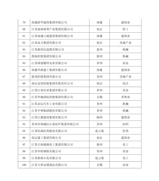江苏百强民企出炉!营收超百亿才能进百强俱乐