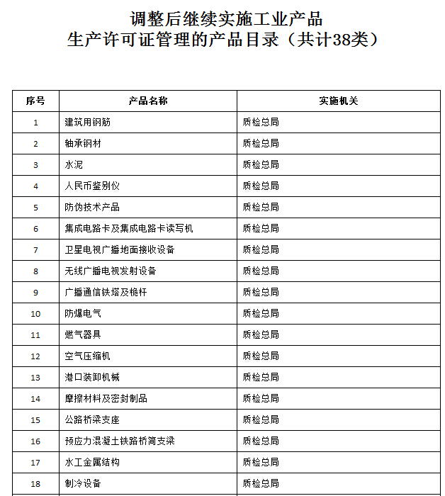 国务院关于调整工业产品生产许可证管理目录和