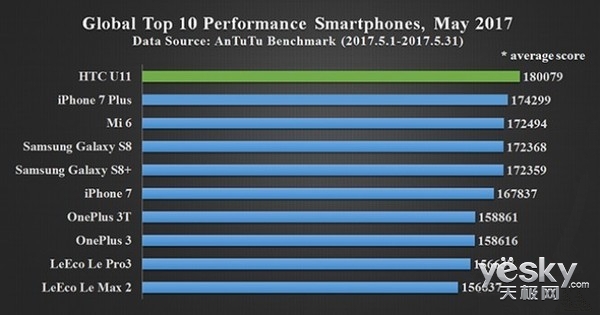 安兔兔5月性能跑分排行榜 HTC U11登顶|iPho