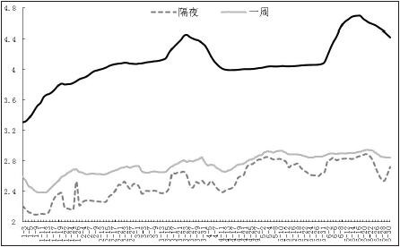 图为隔夜、1周和1个月利率变化情况