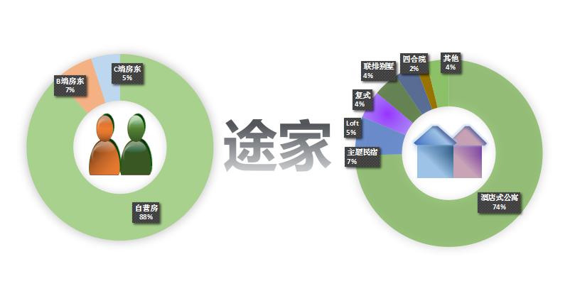 肉,中国短租房东市场还有待挖掘|旅游|房东|民宿