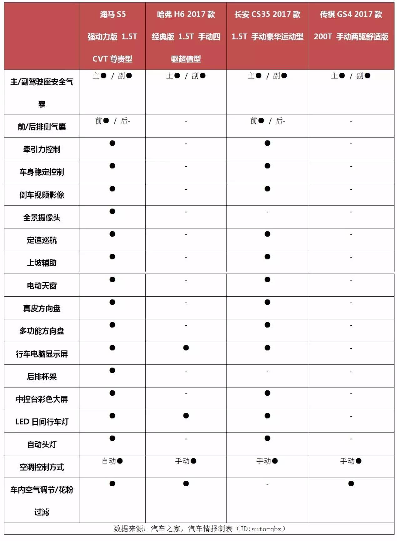 能把长安CS35 和传祺GS4拉下马？这台车真的有这么腻害？