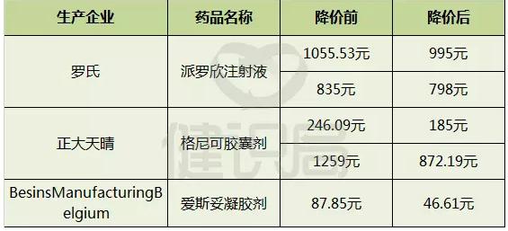 直降80% 神威药业(02877)一品种主动申请降价!