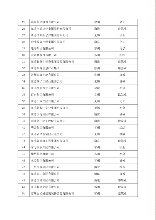 江苏百强民企出炉!营收超百亿才能进百强俱乐