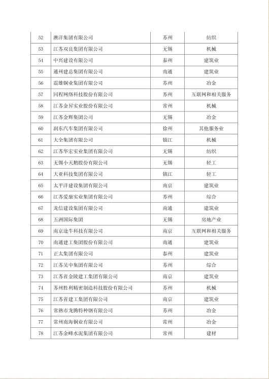 江苏百强民企出炉!营收超百亿才能进百强俱乐