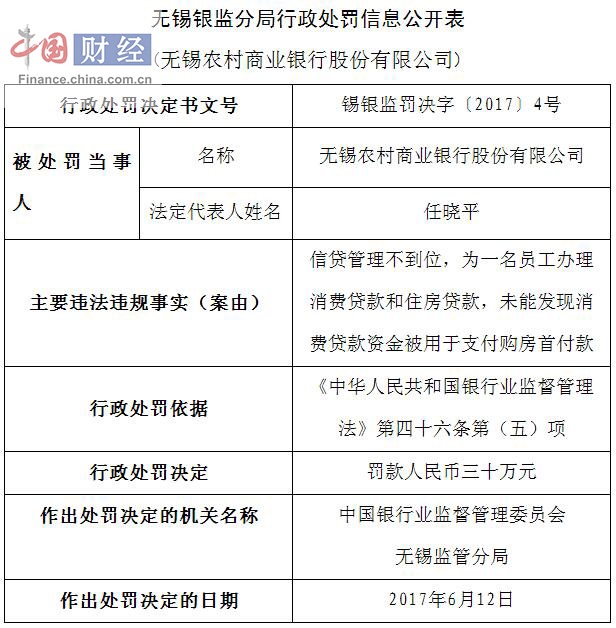 无锡农村商业银行因信贷管理不到位被罚款30