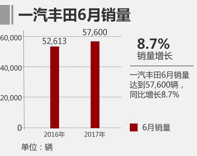 一汽丰田前6月销量超34万 完成目标过半