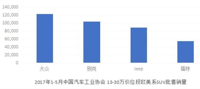 合资两年，欧美前三，国产Jeep迈入第一阵营