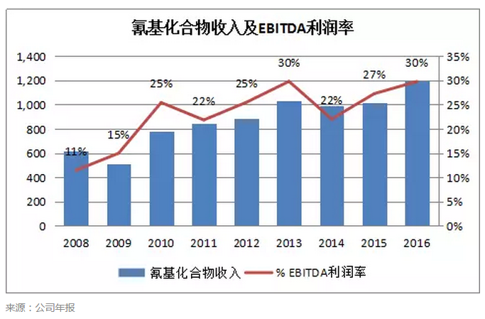 2016中国收入比例(3)