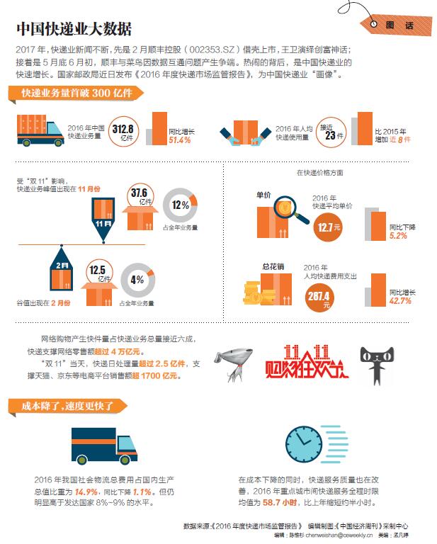 中国快递业大数据|快递|中国经济周刊|快递服务