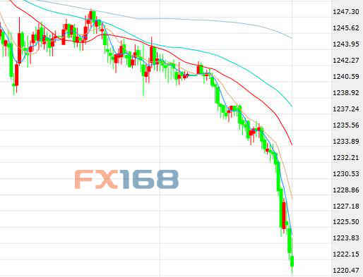 （现货黄金半小时图 来源：FX168财经网）