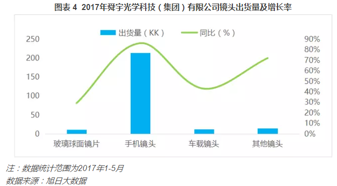 舜宇全球手机摄像头市占率超7% 发力高端产品