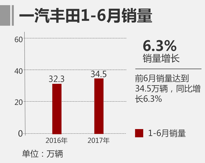 一汽丰田前6月销量超34万 完成目标过半