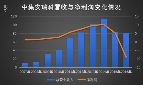曾经两次狂涨5倍的中集安瑞科 是否值得入手?