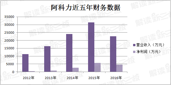 排队543天阿科力IPO过会 7名投资者集邮成功