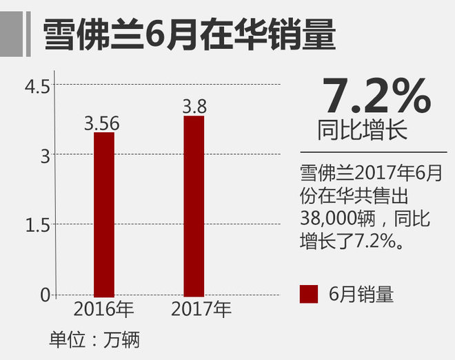 通用6月在华销量创新高 宝骏品牌增47%