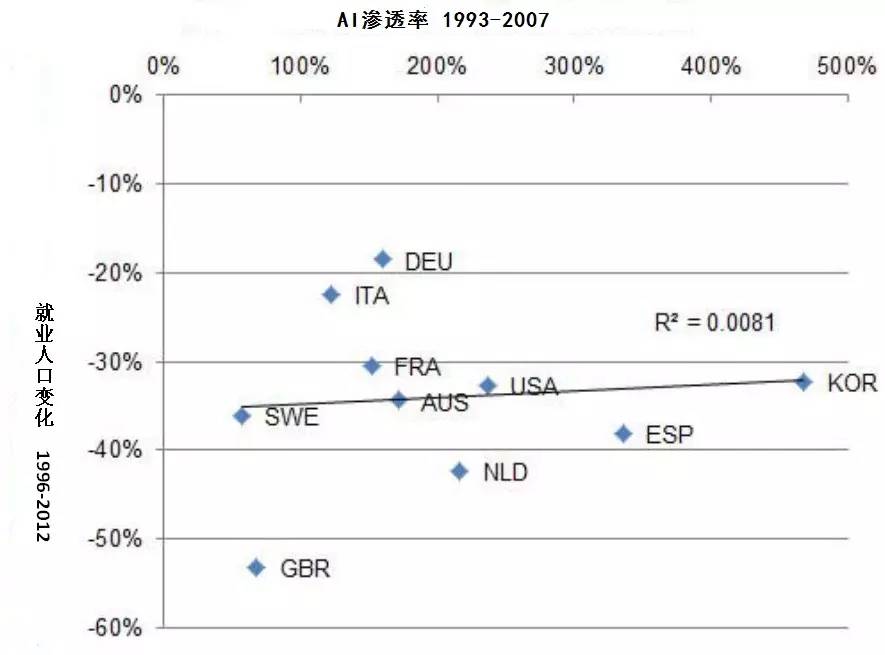 AI来了！10年之内取代50%工作