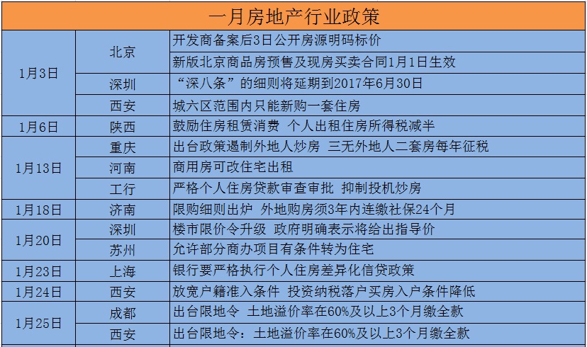 【年中盘点】2017年上半年房地产政策一览|房