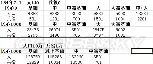 都市兵役人口不累加_三国志13 增加兵役人口心得分享