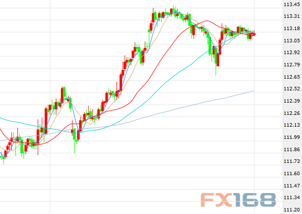 （美元/日元30分钟走势图，来源：FX168财经网）