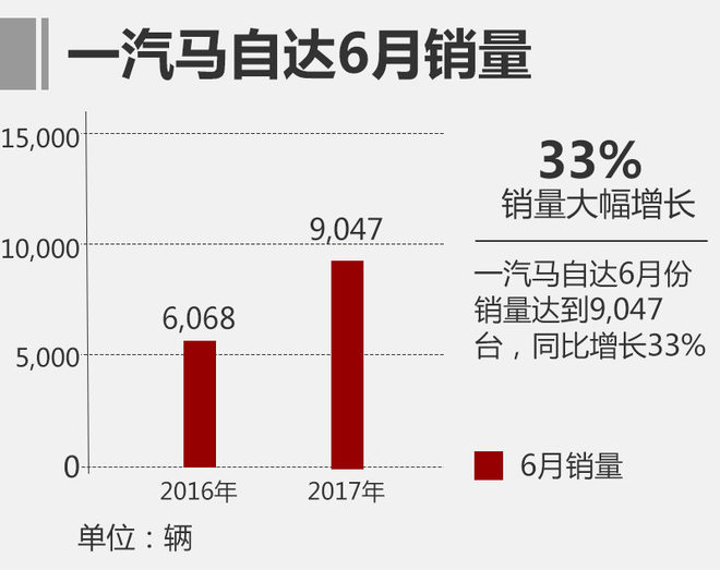 一汽马自达半年销量近6万 同比增92%