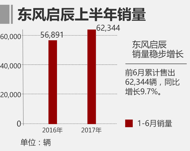 东风启辰上半年销量超6万 同比增长9.7%