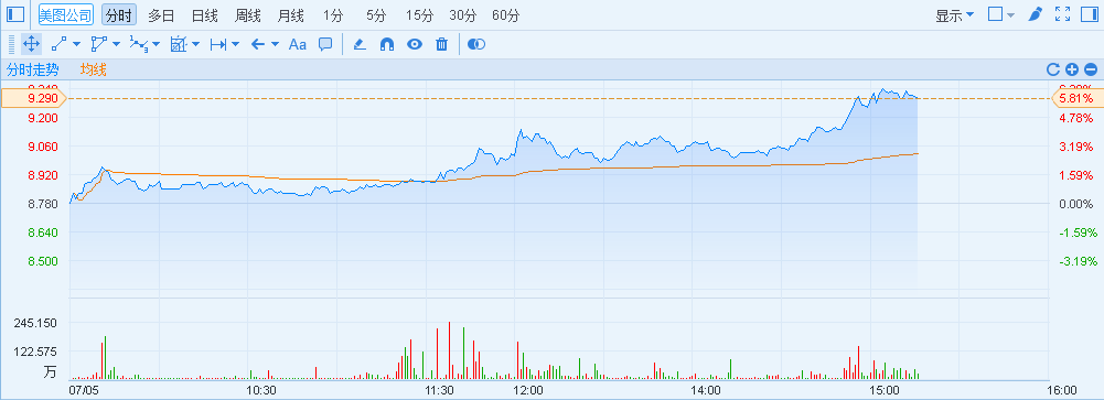 港股异动︱美图公司(01357)午后升幅扩大至6%