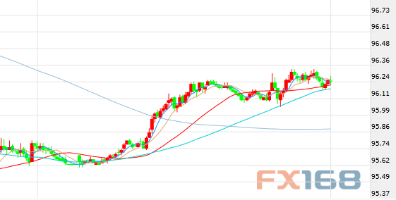 （美元指数30分钟走势图，来源：FX168财经网）