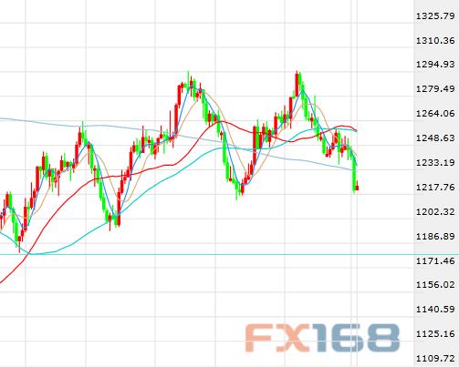 （现货黄金日线图 来源：FX168财经网）