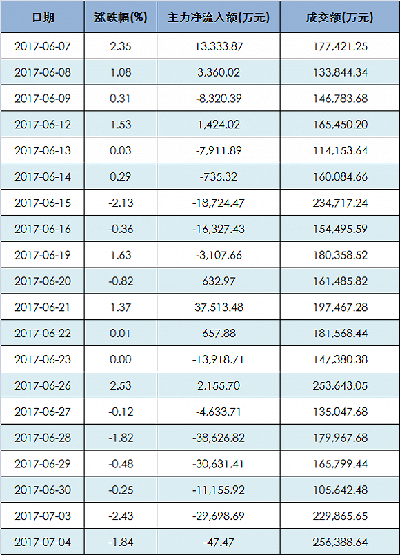 主力抛售 六连跌后贵州茅台估值是高是低?机构