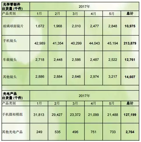 舜宇光电项目二期有望年底开建 预计年产值将