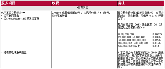 低佣金法则奏效,耀才证券金融(01428)打了个漂