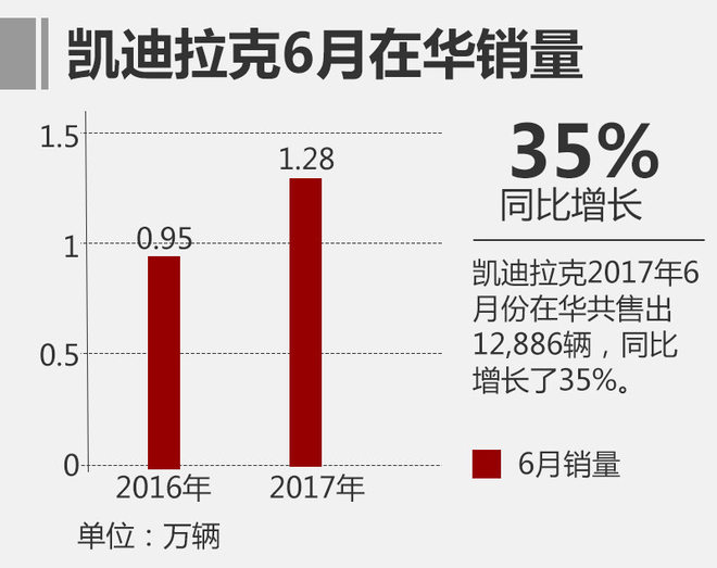 通用6月在华销量创新高 宝骏品牌增47%