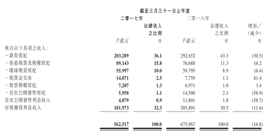 低佣金法则奏效,耀才证券金融(01428)打了个漂