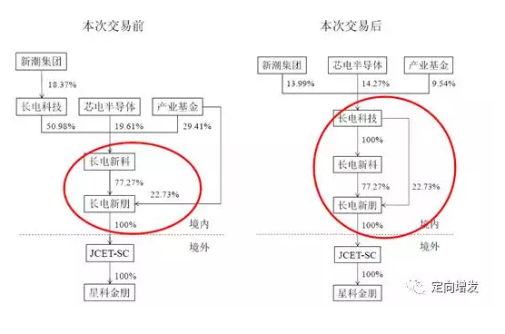 长电科技杠杆收购蛇吞象 中芯国际入主如何为