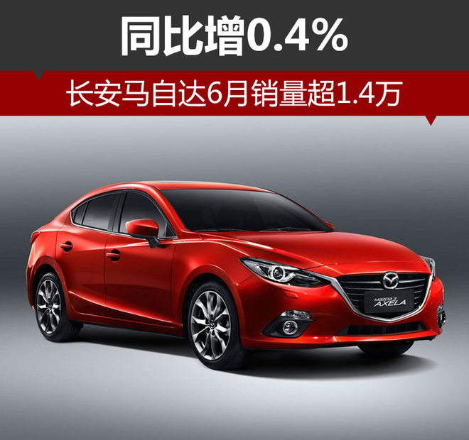 长安马自达6月销量超1.4万 同比增0.4%