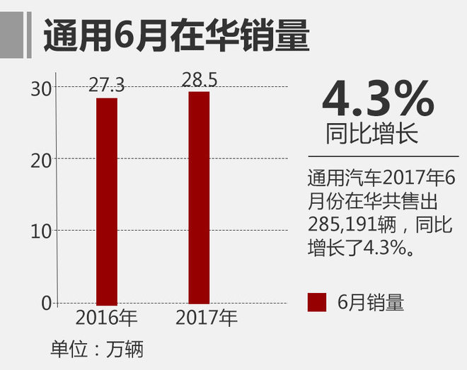 通用6月在华销量创新高 宝骏品牌增47%