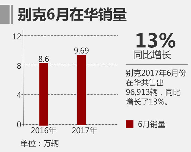 通用6月在华销量创新高 宝骏品牌增47%