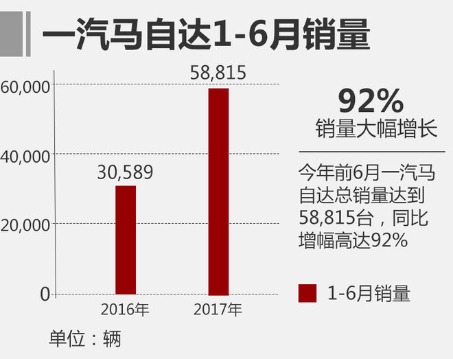 一汽马自达上半年销量近6万 同比增92%