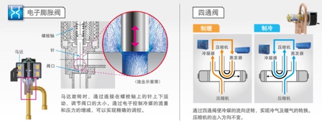 千万别买变频空调 电子膨胀阀和四通阀