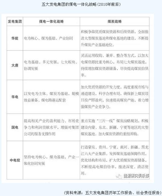 五大发电集团战略研究与对比|能源|电力|新能源
