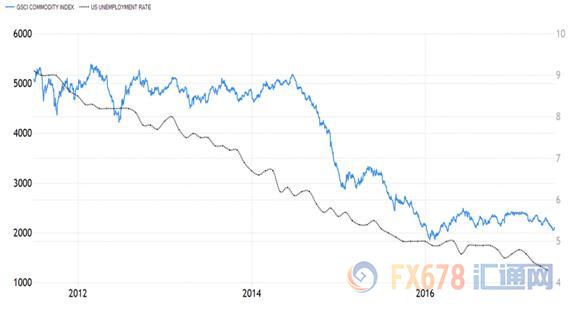 图：商品价格指数和失业率的关系（蓝色为商品价格指数，灰色为失业率）