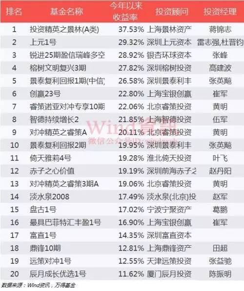 私募基金2017年上半年业绩公布 浦南新三板私