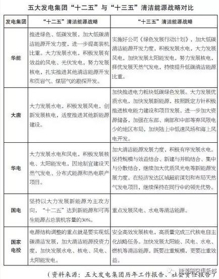 五大发电集团战略研究与对比|能源|电力|新能源