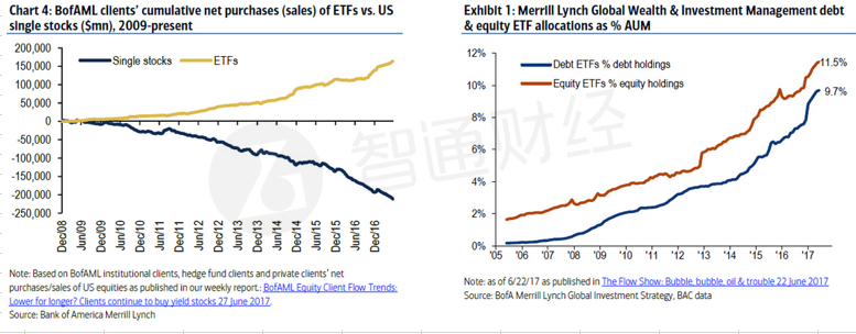 当标普500日渐 ETF化 美国银行发出警告信号