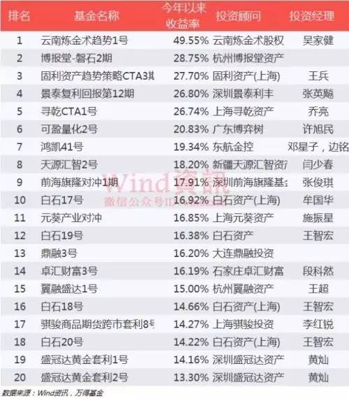 私募基金2017年上半年业绩公布 浦南新三板私